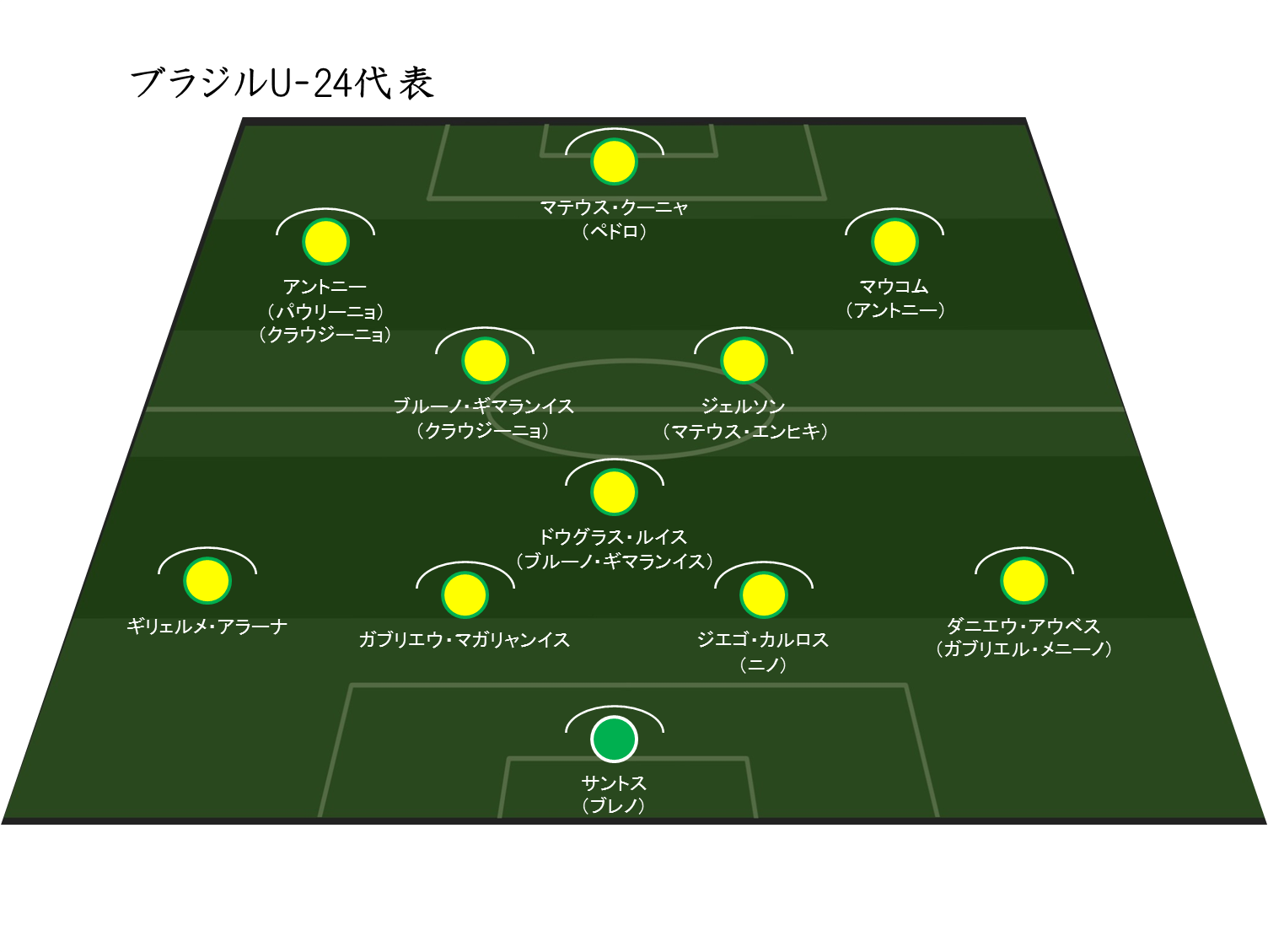 東京オリンピック2020】ブラジルU-24代表メンバー＆日程・結果